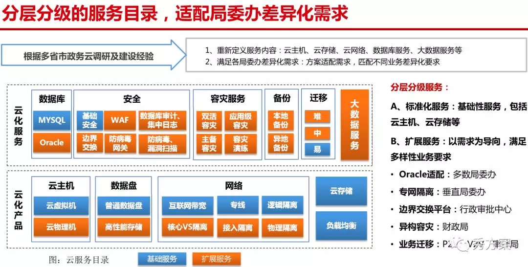 业务平台建设